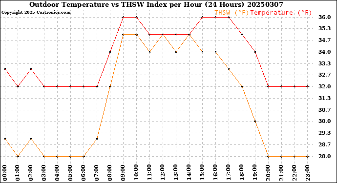 Milwaukee Weather Outdoor Temperature<br>vs THSW Index<br>per Hour<br>(24 Hours)