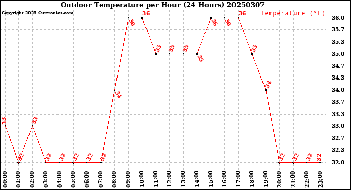 Milwaukee Weather Outdoor Temperature<br>per Hour<br>(24 Hours)