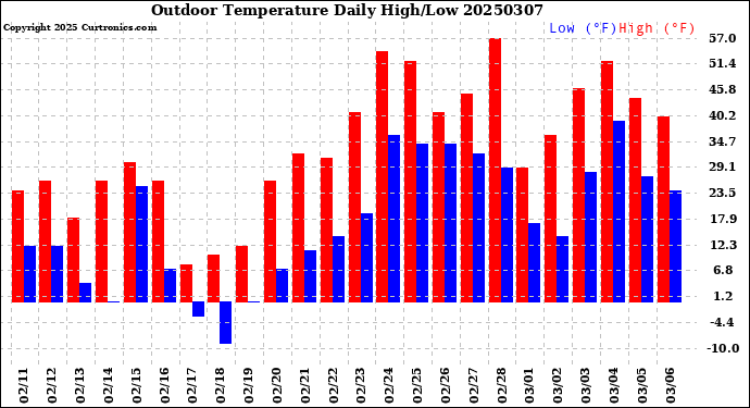Milwaukee Weather Outdoor Temperature<br>Daily High/Low
