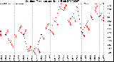 Milwaukee Weather Outdoor Temperature<br>Daily High