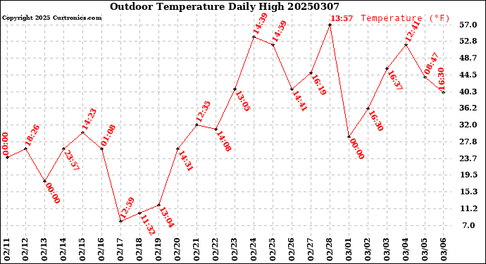 Milwaukee Weather Outdoor Temperature<br>Daily High