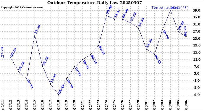 Milwaukee Weather Outdoor Temperature<br>Daily Low