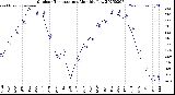 Milwaukee Weather Outdoor Temperature<br>Monthly Low