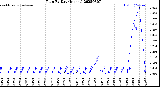 Milwaukee Weather Rain<br>By Day<br>(Inches)