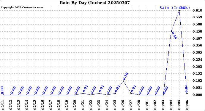Milwaukee Weather Rain<br>By Day<br>(Inches)