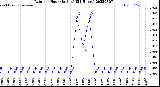 Milwaukee Weather Rain<br>per Hour<br>(Inches)<br>(24 Hours)