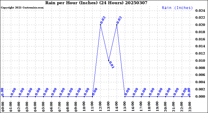 Milwaukee Weather Rain<br>per Hour<br>(Inches)<br>(24 Hours)