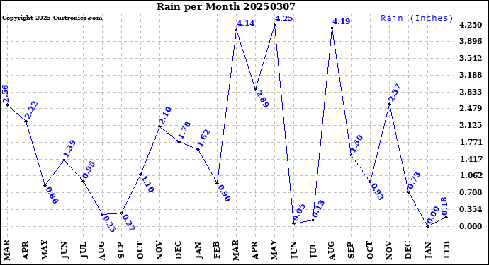 Milwaukee Weather Rain<br>per Month