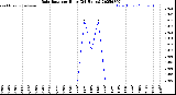 Milwaukee Weather Rain Rate<br>per Hour<br>(24 Hours)