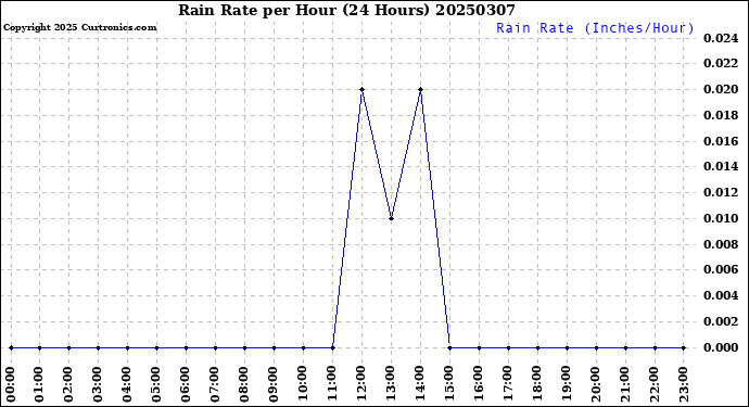 Milwaukee Weather Rain Rate<br>per Hour<br>(24 Hours)