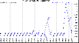 Milwaukee Weather Rain Rate<br>Daily High