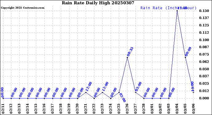 Milwaukee Weather Rain Rate<br>Daily High