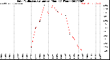 Milwaukee Weather Solar Radiation Average<br>per Hour<br>(24 Hours)