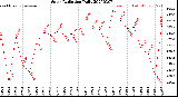 Milwaukee Weather Solar Radiation<br>Daily