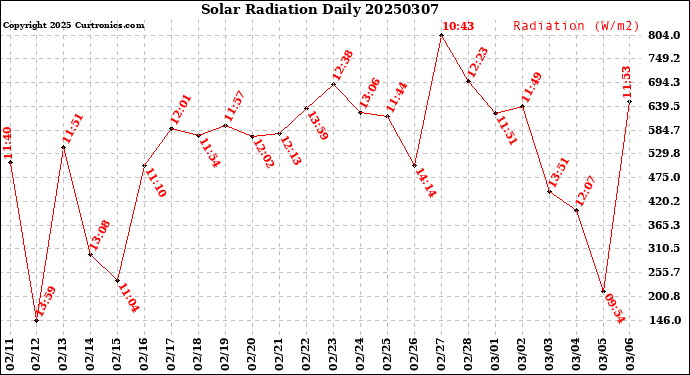 Milwaukee Weather Solar Radiation<br>Daily