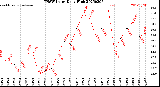 Milwaukee Weather THSW Index<br>Daily High