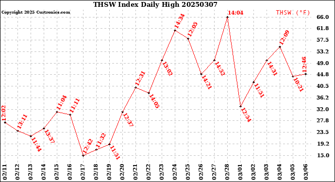 Milwaukee Weather THSW Index<br>Daily High