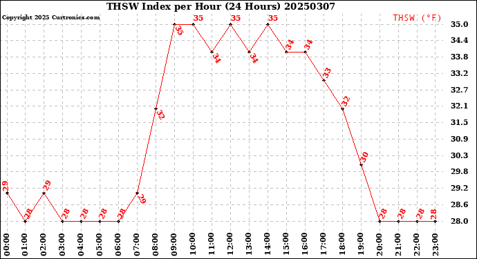 Milwaukee Weather THSW Index<br>per Hour<br>(24 Hours)