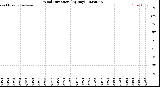 Milwaukee Weather Wind Direction<br>(By Day)
