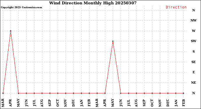 Milwaukee Weather Wind Direction<br>Monthly High