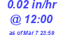 Milwaukee Weather Rain Rate Today