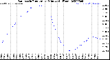 Milwaukee Weather Barometric Pressure<br>per Minute<br>(24 Hours)