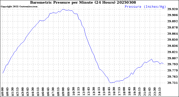Milwaukee Weather Barometric Pressure<br>per Minute<br>(24 Hours)