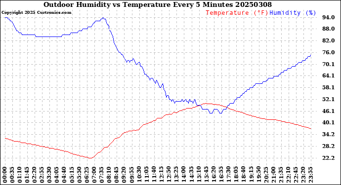 Milwaukee Weather Outdoor Humidity<br>vs Temperature<br>Every 5 Minutes
