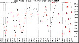 Milwaukee Weather Solar Radiation<br>Avg per Day W/m2/minute
