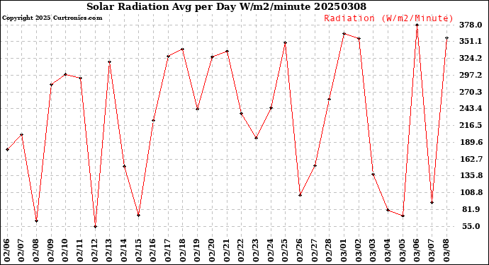 Milwaukee Weather Solar Radiation<br>Avg per Day W/m2/minute