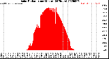 Milwaukee Weather Solar Radiation<br>per Minute<br>(24 Hours)