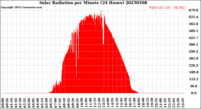 Milwaukee Weather Solar Radiation<br>per Minute<br>(24 Hours)