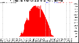 Milwaukee Weather Solar Radiation<br>& Day Average<br>per Minute<br>(Today)