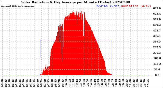 Milwaukee Weather Solar Radiation<br>& Day Average<br>per Minute<br>(Today)