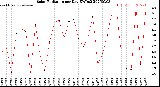 Milwaukee Weather Solar Radiation<br>per Day KW/m2
