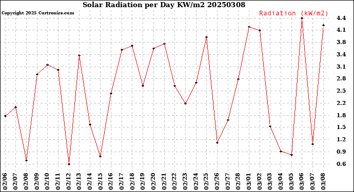 Milwaukee Weather Solar Radiation<br>per Day KW/m2