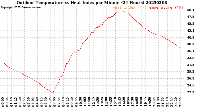 Milwaukee Weather Outdoor Temperature<br>vs Heat Index<br>per Minute<br>(24 Hours)