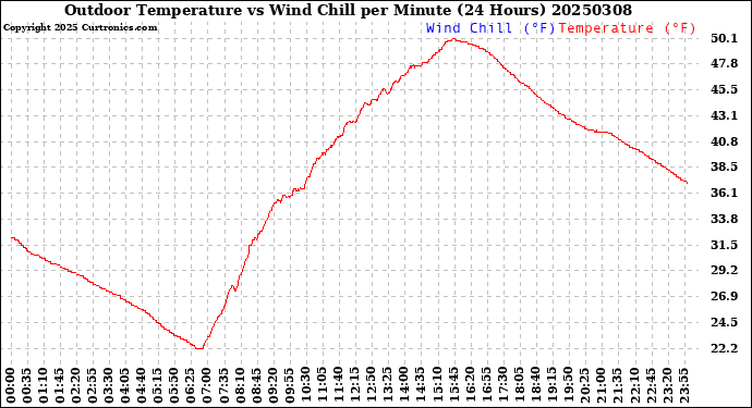 Milwaukee Weather Outdoor Temperature<br>vs Wind Chill<br>per Minute<br>(24 Hours)