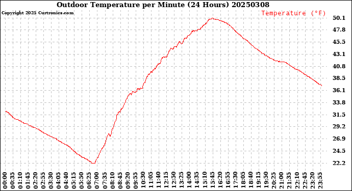 Milwaukee Weather Outdoor Temperature<br>per Minute<br>(24 Hours)