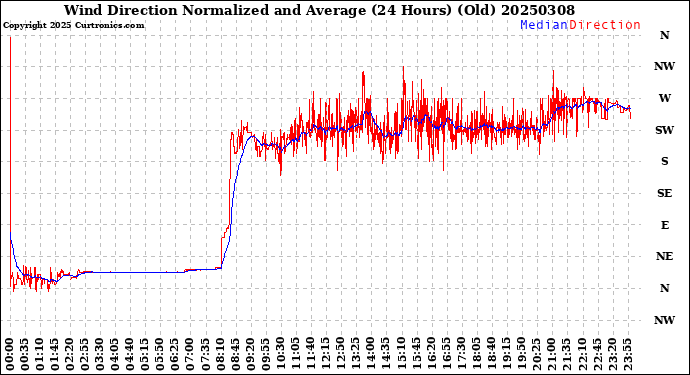 Milwaukee Weather Wind Direction<br>Normalized and Average<br>(24 Hours) (Old)