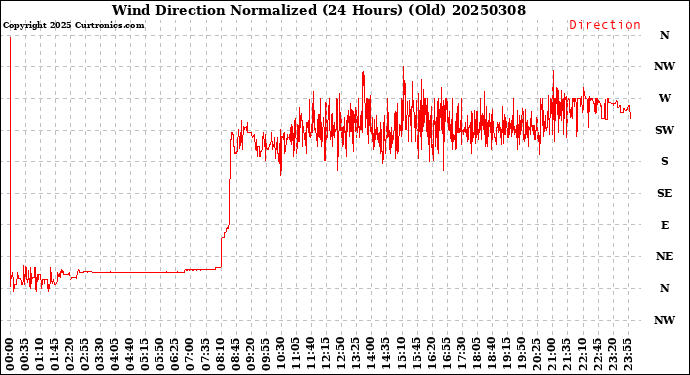 Milwaukee Weather Wind Direction<br>Normalized<br>(24 Hours) (Old)
