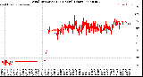 Milwaukee Weather Wind Direction<br>(24 Hours) (Raw)