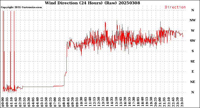 Milwaukee Weather Wind Direction<br>(24 Hours) (Raw)