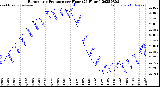 Milwaukee Weather Barometric Pressure<br>per Hour<br>(24 Hours)