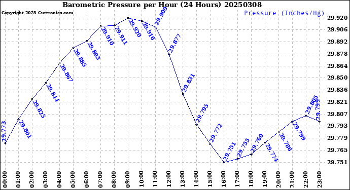 Milwaukee Weather Barometric Pressure<br>per Hour<br>(24 Hours)