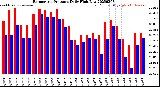 Milwaukee Weather Barometric Pressure<br>Daily High/Low