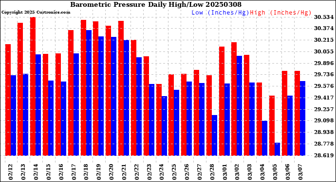 Milwaukee Weather Barometric Pressure<br>Daily High/Low