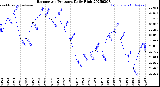 Milwaukee Weather Barometric Pressure<br>Daily High