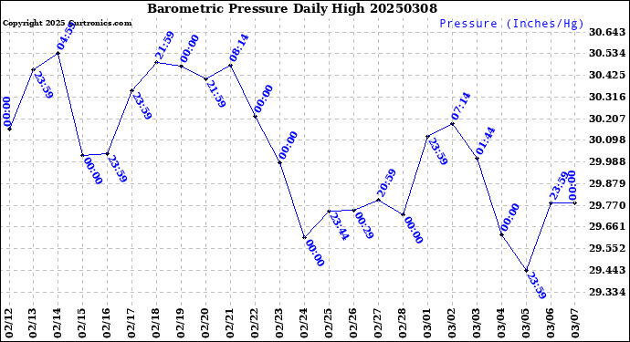 Milwaukee Weather Barometric Pressure<br>Daily High