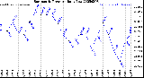 Milwaukee Weather Barometric Pressure<br>Daily Low